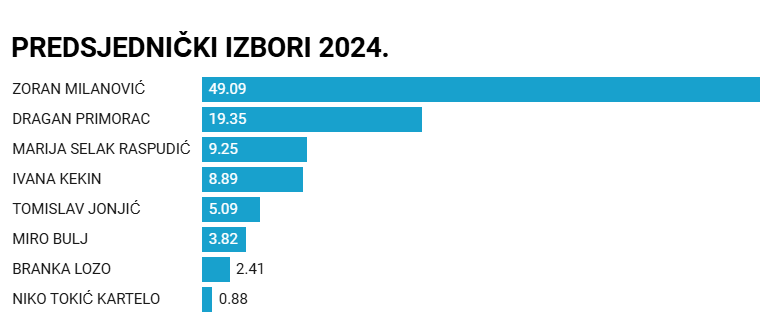 Проросійський політик Зоран Міланович є відносним переможцем першого туру президентських виборів у Хорватії
