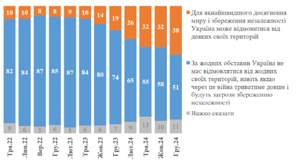 Опитування