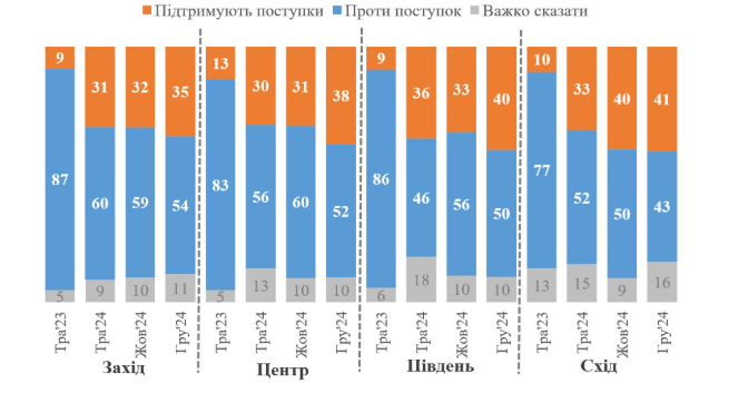 Опитування