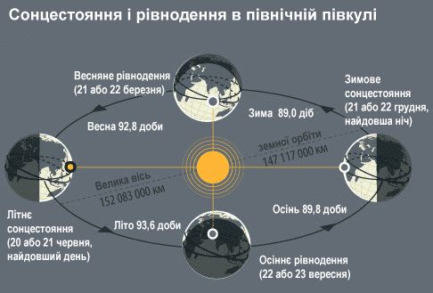 сонцестояння