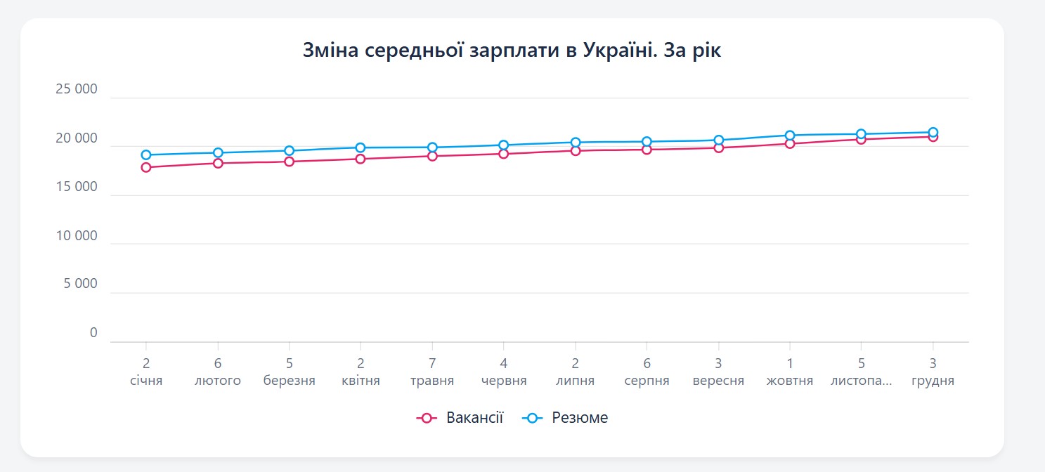 Зміна середньої зарплати в Україні