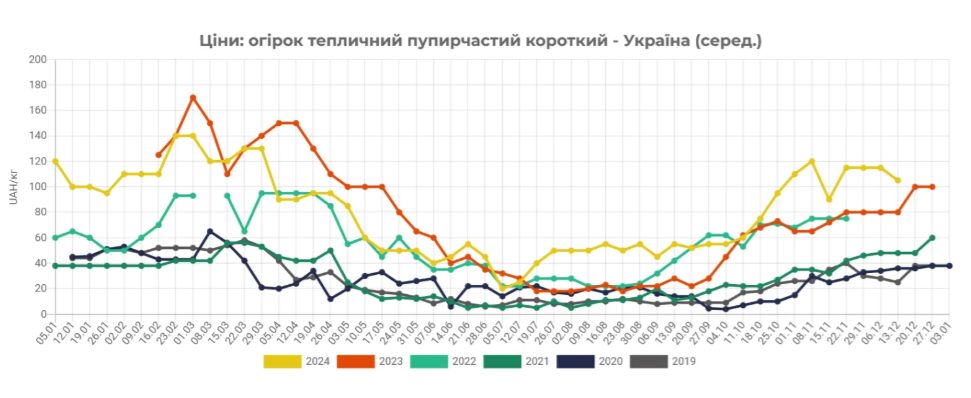 Цина тепличні огірки