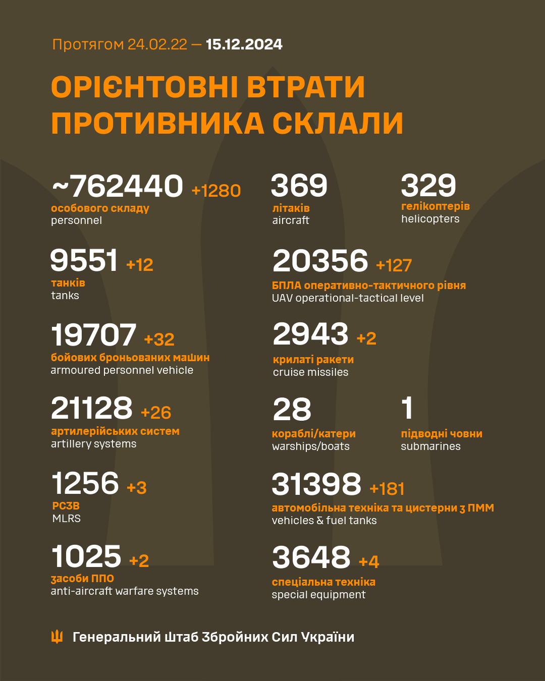 Від початку повномасштабного вторгнення в Україну Росія вже втратила понад 762 тисячі своїх військових