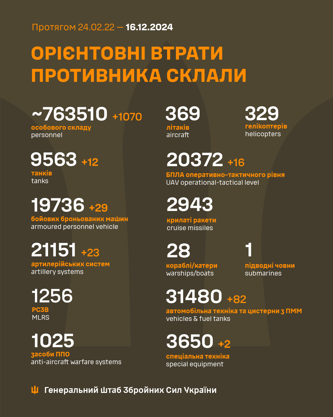 Від початку повномасштабного вторгнення в Україну Росія вже втратила понад 763 з половиною тисячі своїх військових.