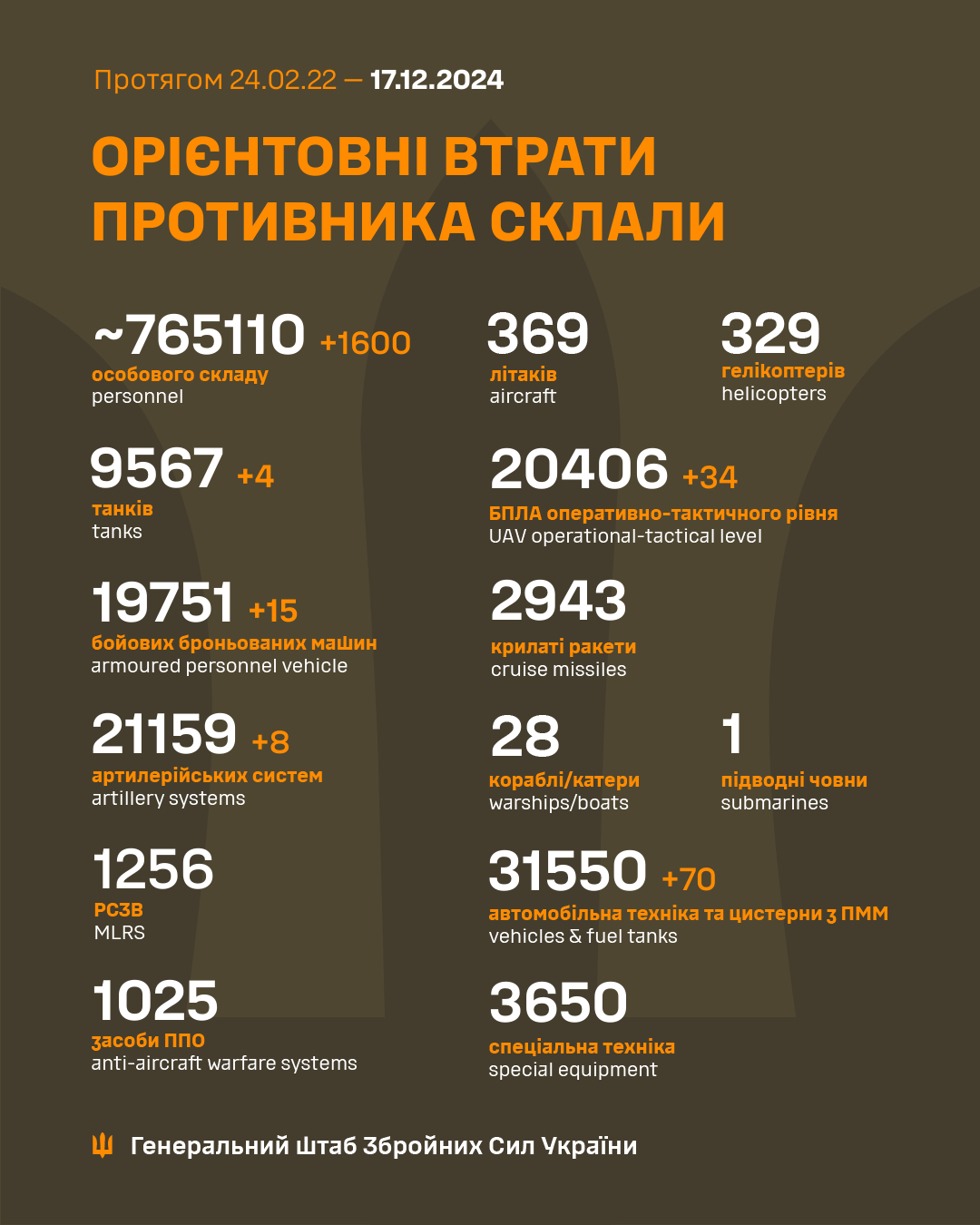 Від початку повномасштабного вторгнення в Україну Росія вже втратила понад 765 тисяч своїх військових