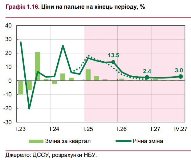 Динаміка цін на пальне