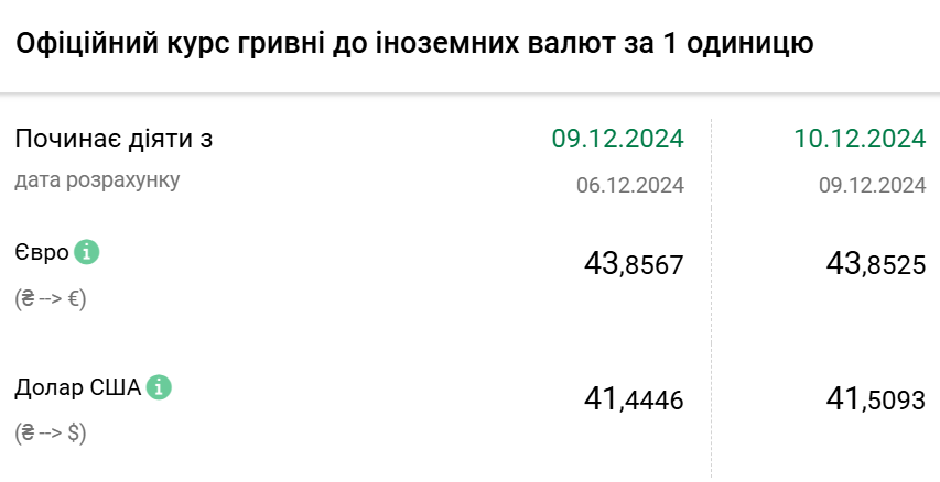 курс валют 10 грудня