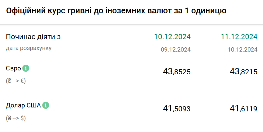 Курс валют 10 грудня