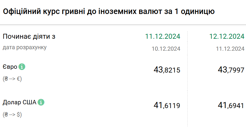 Курс валют 12 грудня