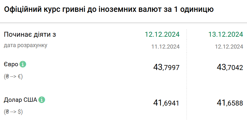 Курс валют 12 грудня