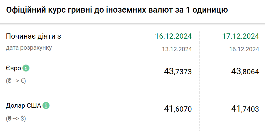 курс валют 17 грудня