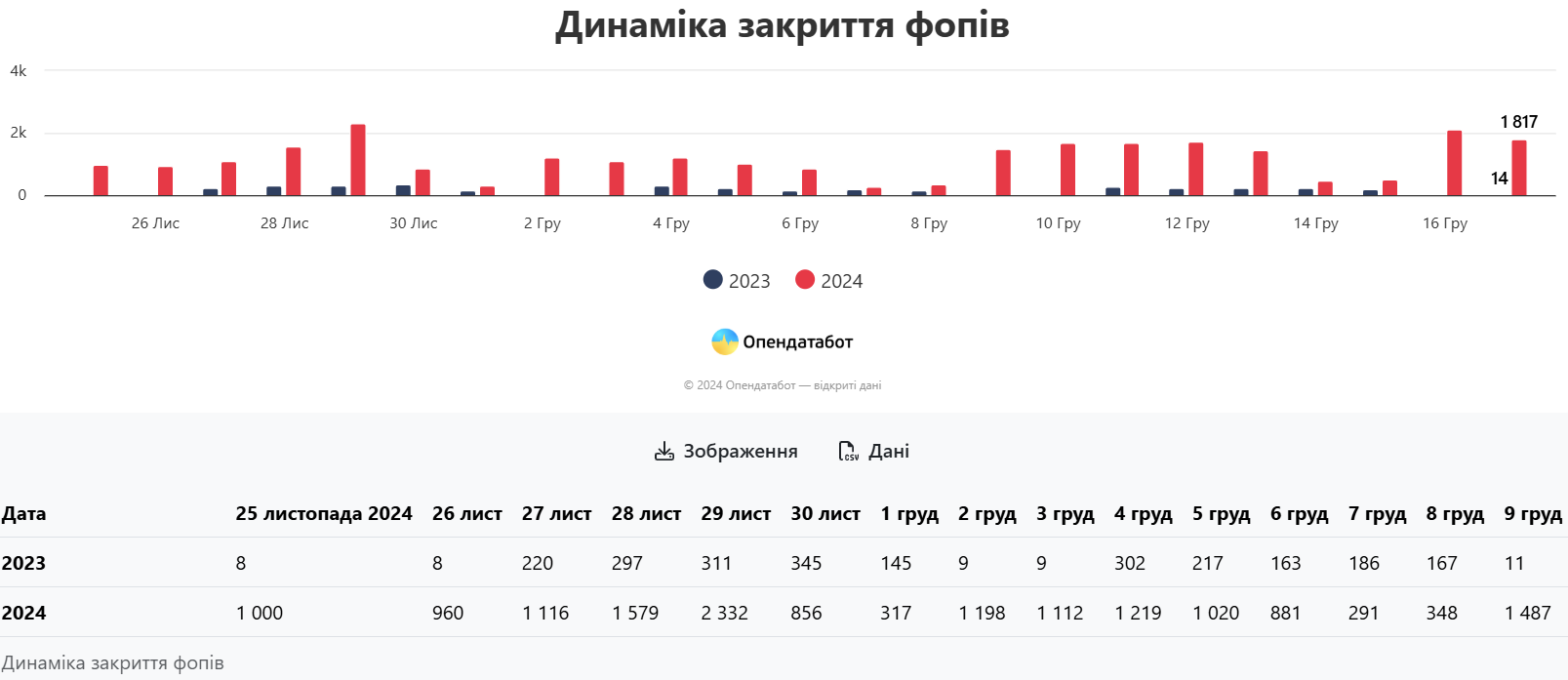 В Україні зафіксували масове закриття фізичних осіб-підприємців у день підписання закону про підвищення податків