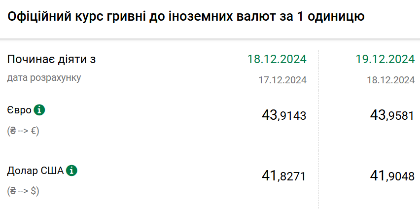 курс валют 19 грудня