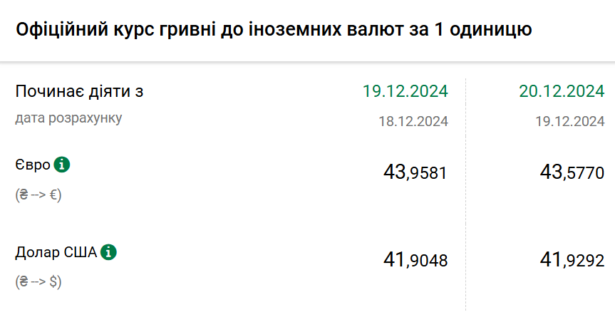 Курс валют 20 грудня