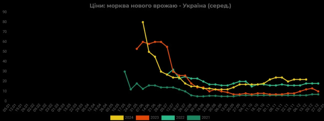 порівняння цін на моркву