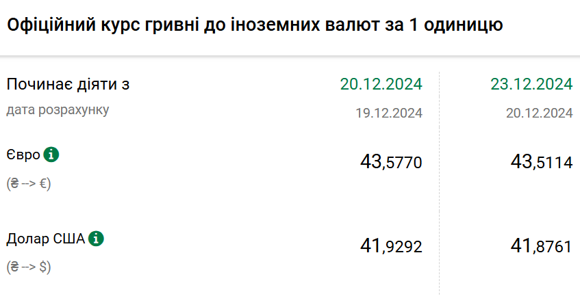 Курс валют 23 грудня