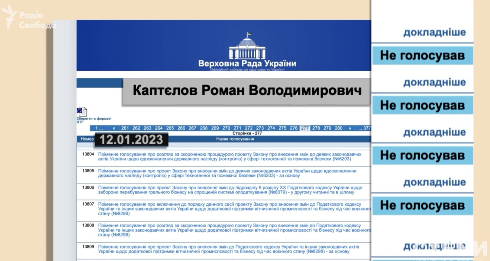 Роман Каптєлов був відсутній у Раді під час поїздок за кордон з дружиною