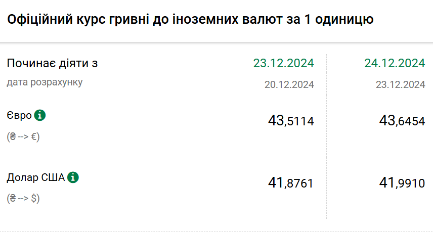 Курс валют на 24 грудня.