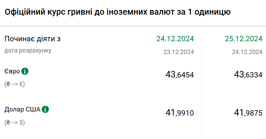 Курс валют 25 грудня. Фото: НБУ