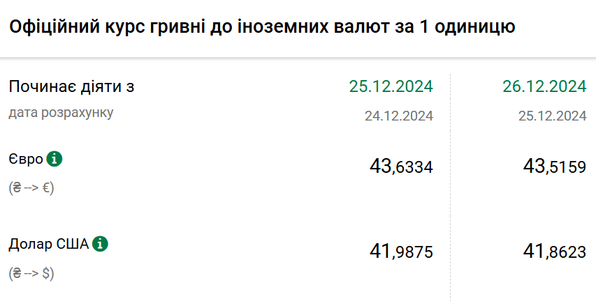 Курс валют 26 грудня