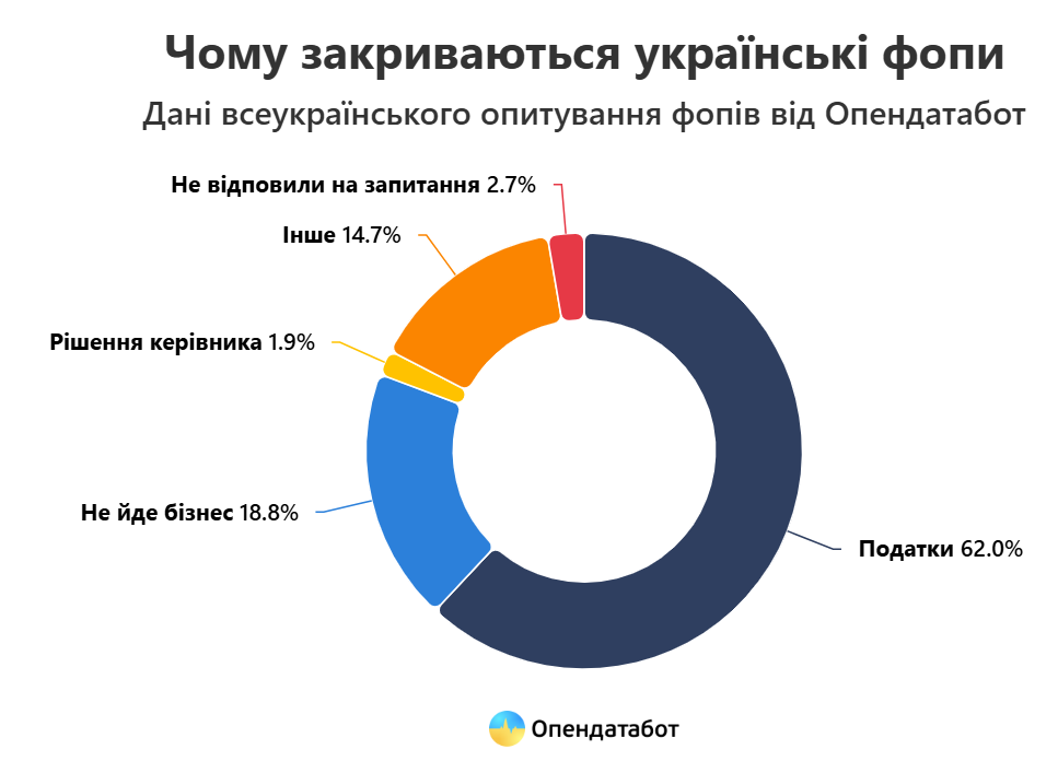 чому закриваються ФОПи