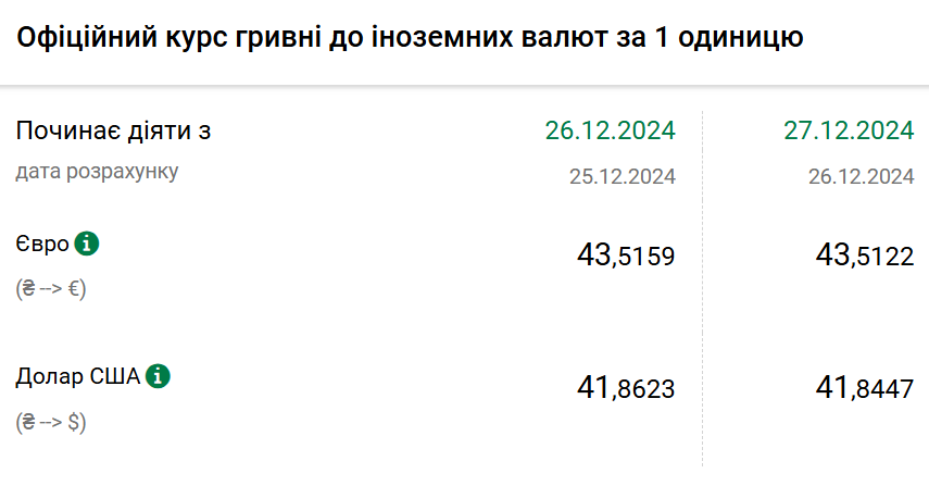 Курс валют 26 грудня