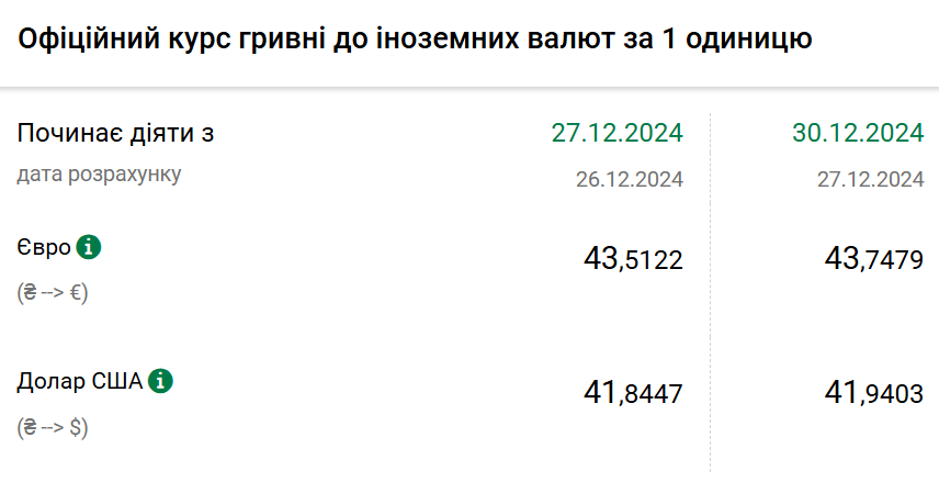 Курс валют 30 грудня