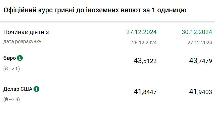 Курс валют 30 грудня