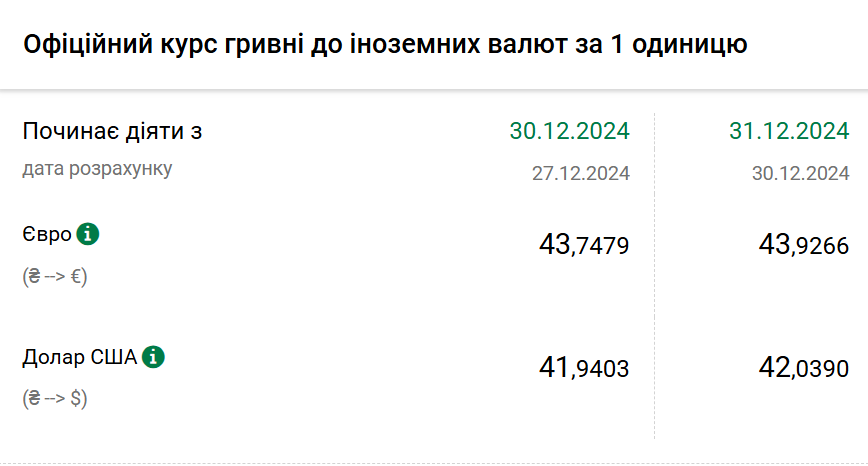 Курс валют 31 грудня