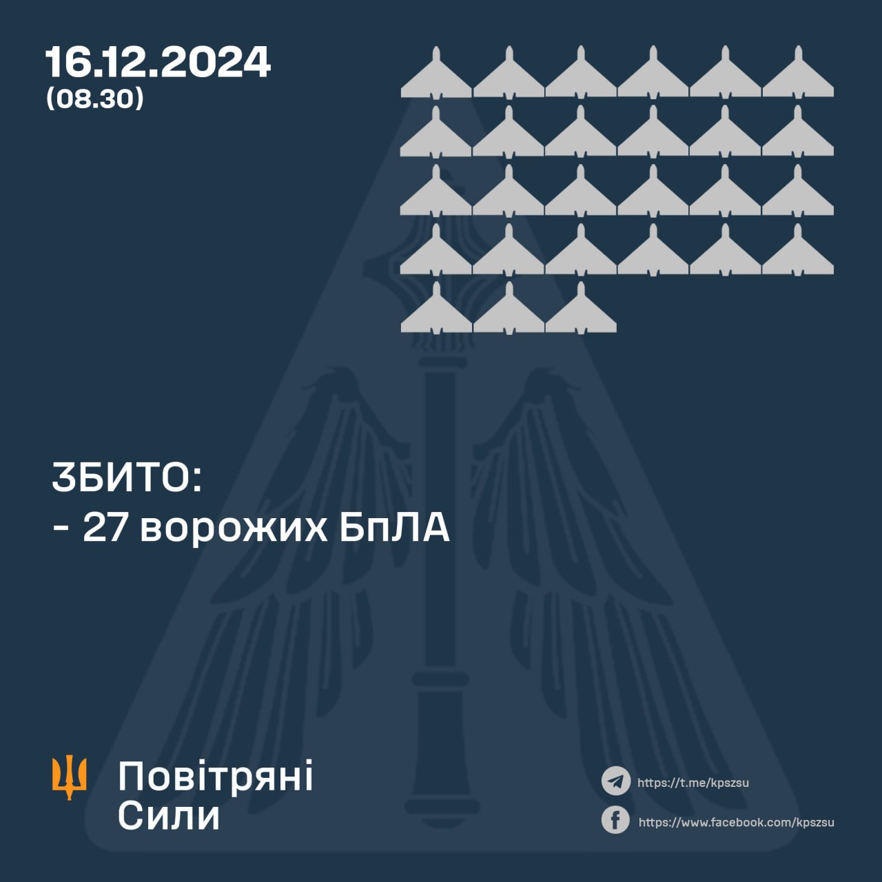 Уночі 16 грудня 2024 року противник атакував Україну 49 ударними безпілотниками типу Shahed і дронами інших типів.