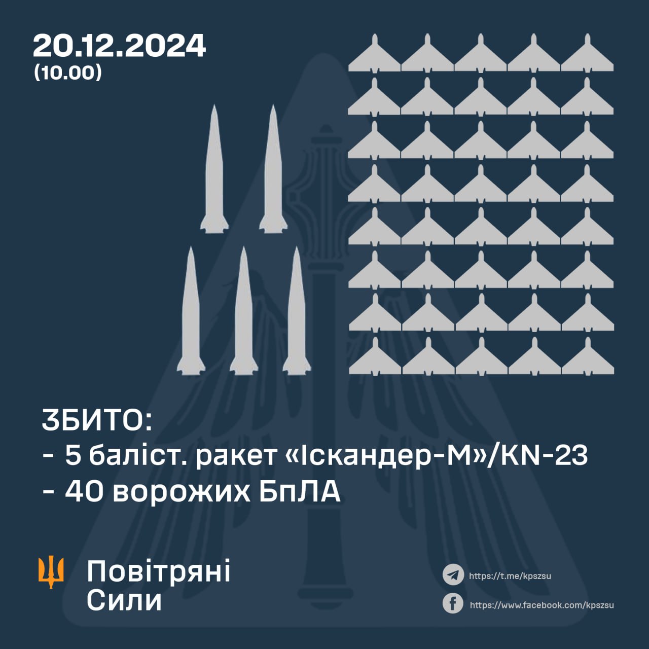 У ніч на 21 грудня російська армія атакувала Україну ракетою та понад сотнею ударних безпілотників типу "Шахед"