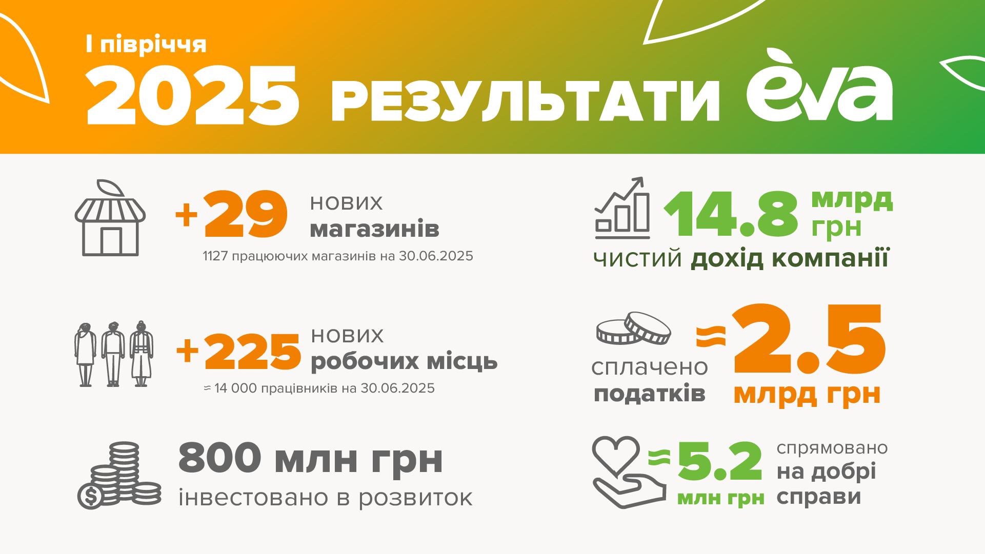 Інвестиції, нові магазини та цифрові сервіси — результати роботи мережі EVA в І півріччі 2025 
