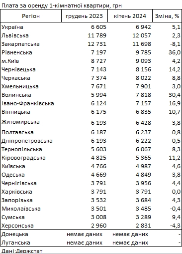 ціни на житло