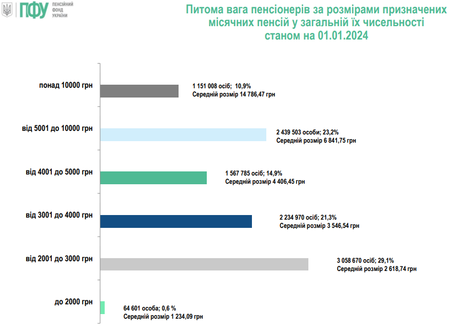 Інфографіка: ПФУ