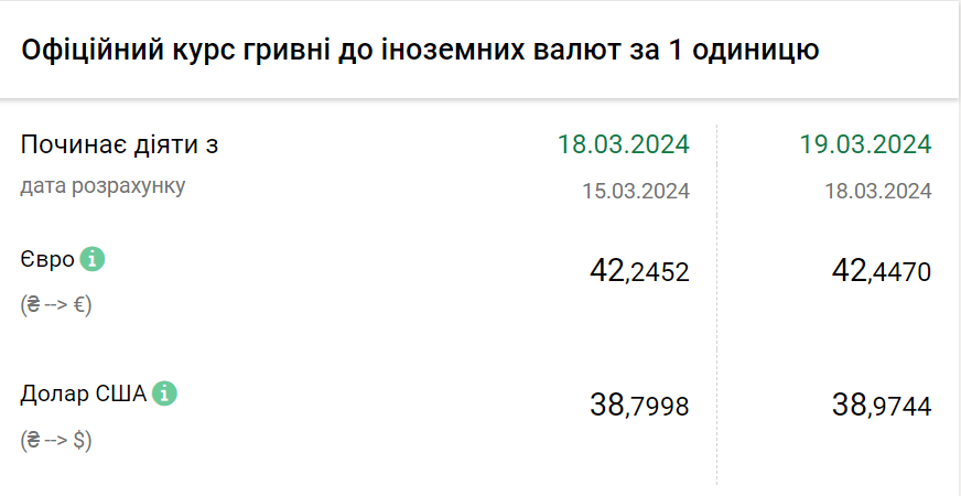 Курс валют на 19 березня