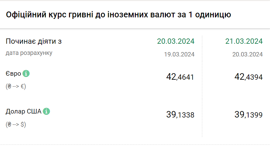 Курс валют на 21 березня