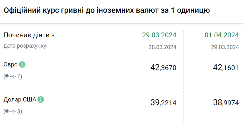 Курс валют на 1 квітня