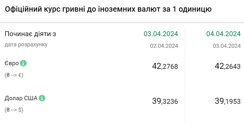 Курс валют на 4 квітня