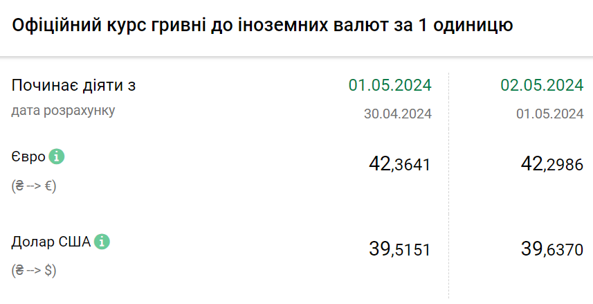 Курс валют на 2 травня