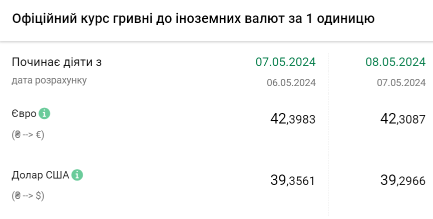 Курс валют на 8 травня