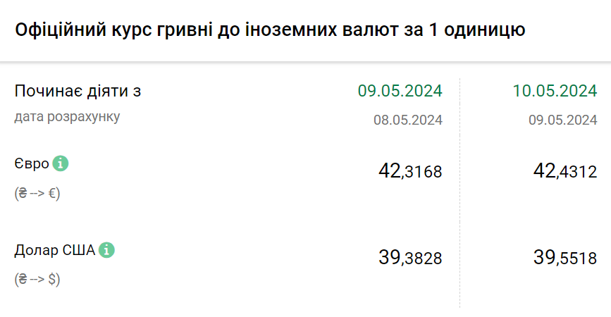 Курс валют на 10 травня