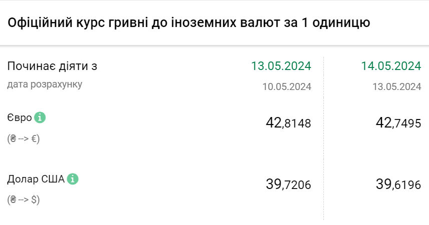 Курс валют на 14 травня