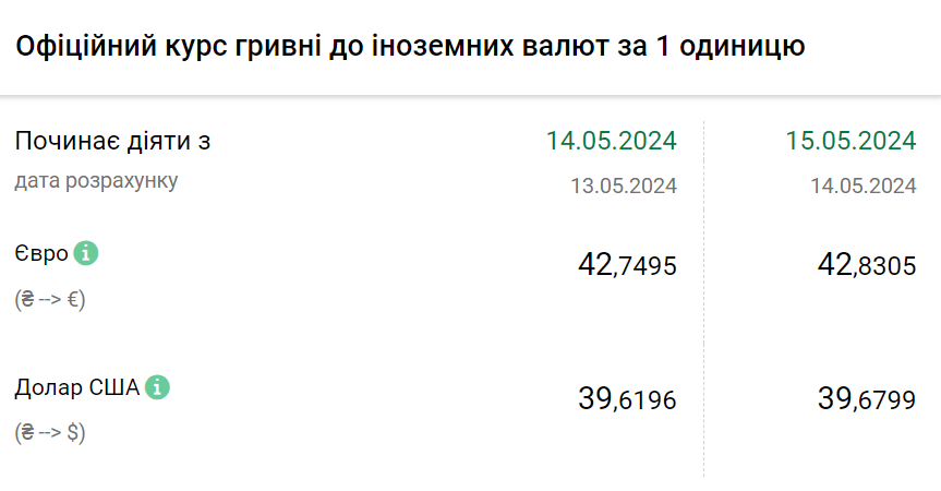 Курс валют на 15 травня