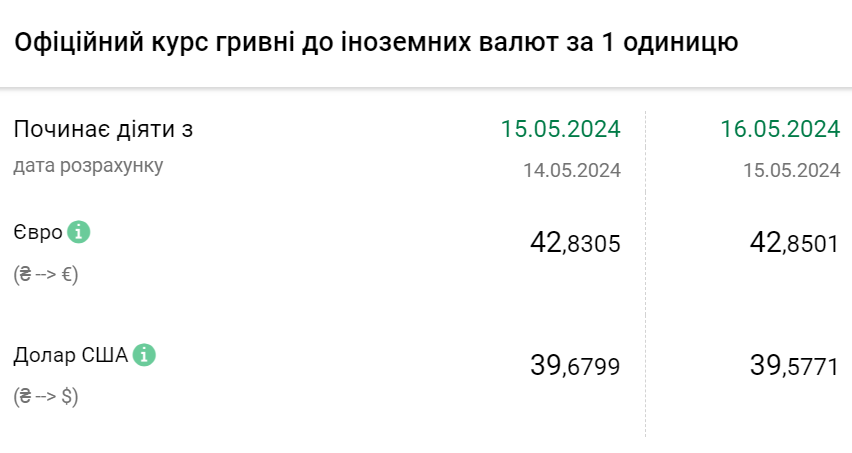 Курс валют на 16 травня