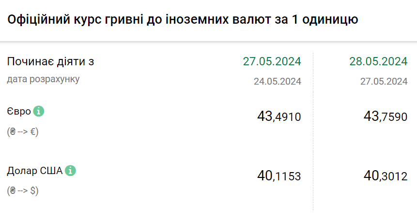 Курс валют на 28 травня