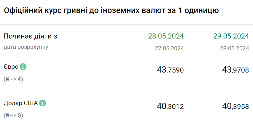 Курс валют на 29 травня