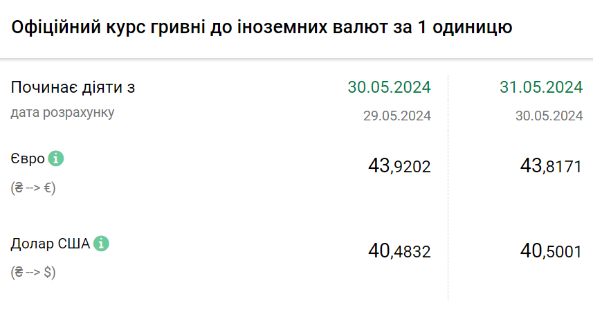 Курс валют на 31 травня