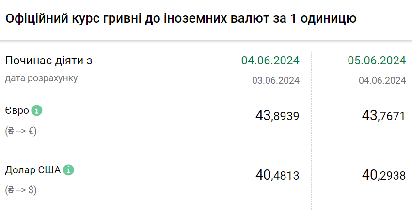 Курс валют на 5 червня