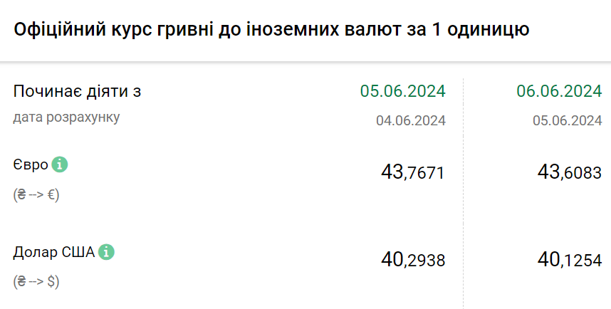 Курс валют на 6 червня