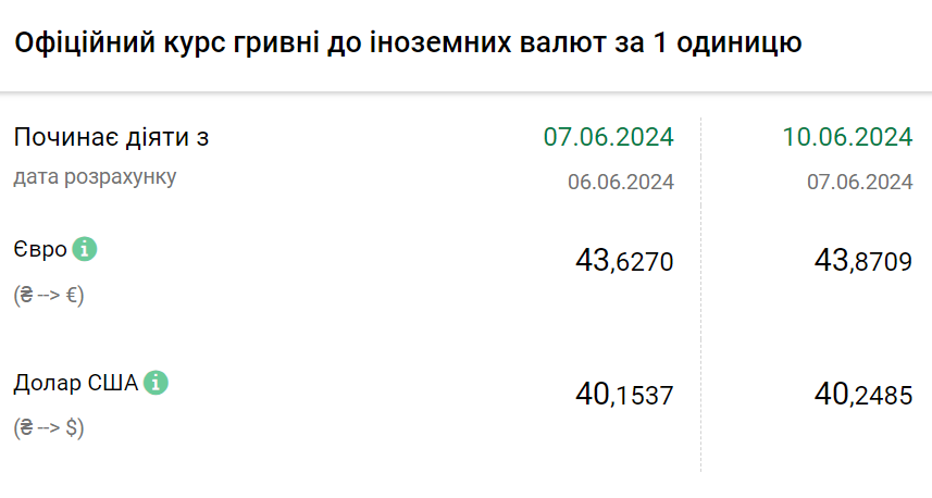 Курс валют на 10 червня